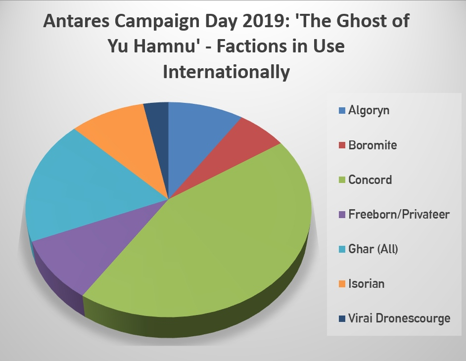 Antares Campaign Day 2019 Report: The Ghost of Yu Hamnu